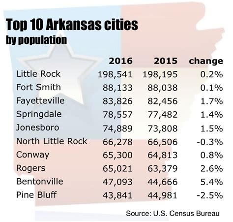 biggest city arkansas|Largest Cities in Arkansas by Population .
